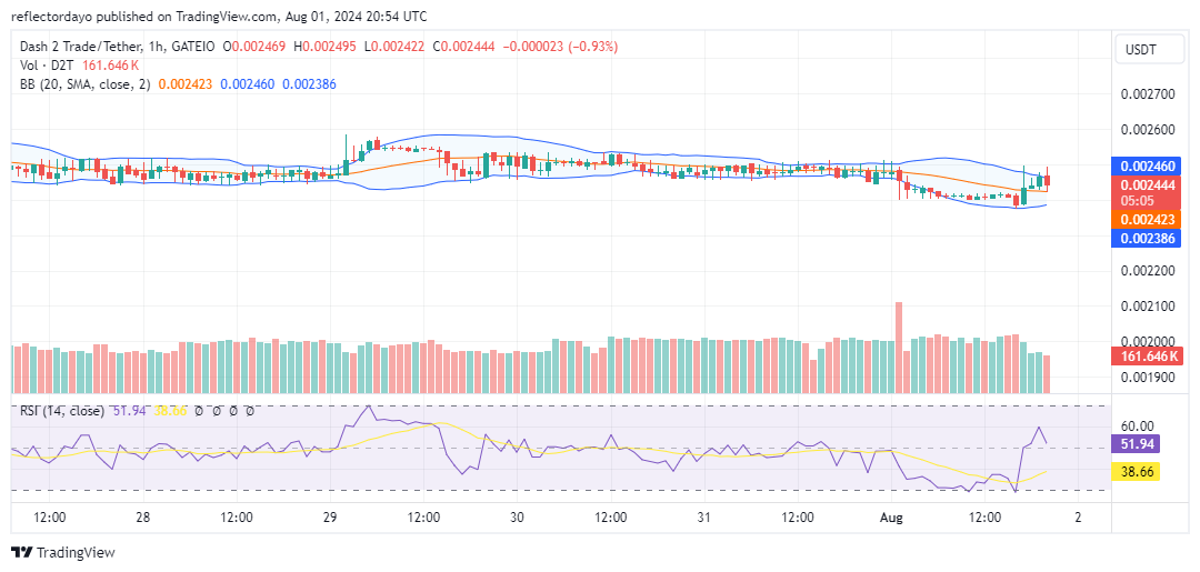 Dash 2 Trade (D2T/USD) Price Stuck in Neutral