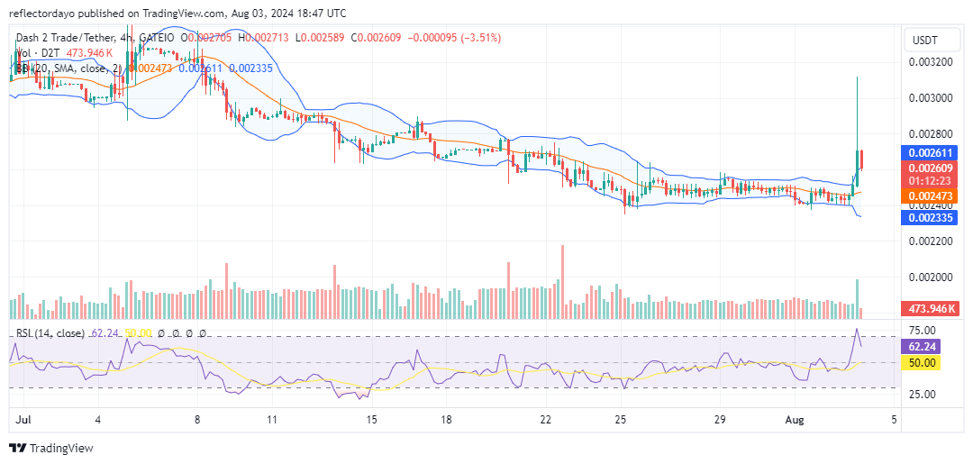 Dash 2 Trade (D2T/USD) Reverses Course as Bulls Gain Traction