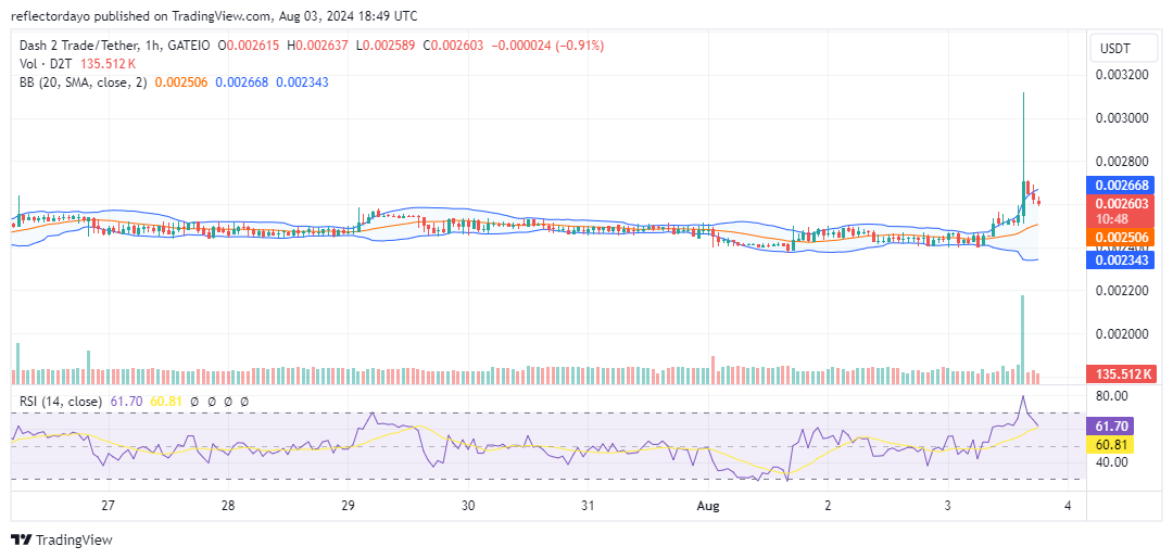 Dash 2 Trade (D2T/USD) Reverses Course as Bulls Gain Traction