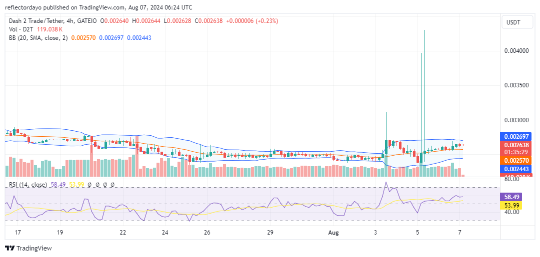 Dash 2 Trade (D2T/USD) Maintains Stability As it Prepares for a Surge