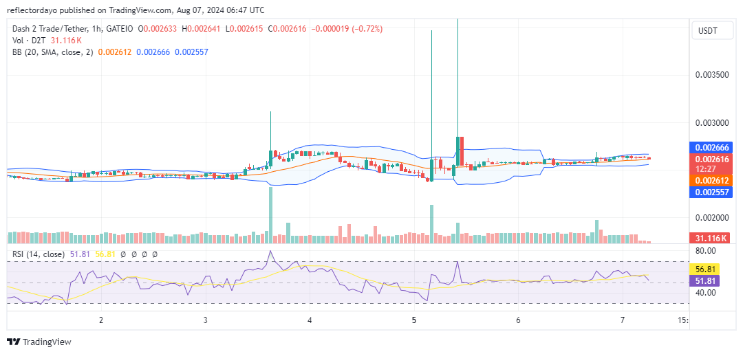 Dash 2 Trade (D2T/USD) Maintains Stability As it Prepares for a Surge