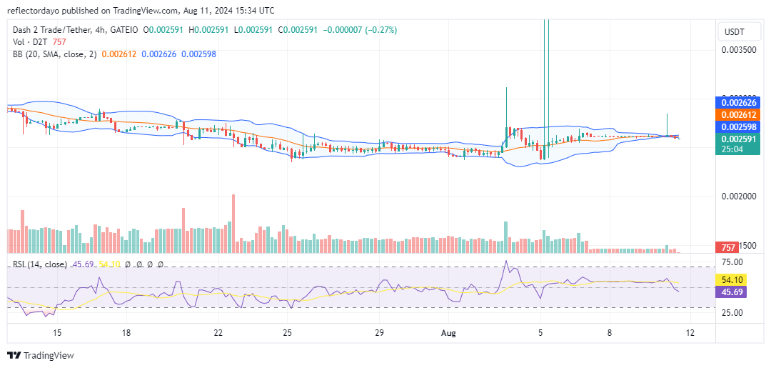 Dash 2 Trade (D2T/USD) Poised for Significant Price Movement