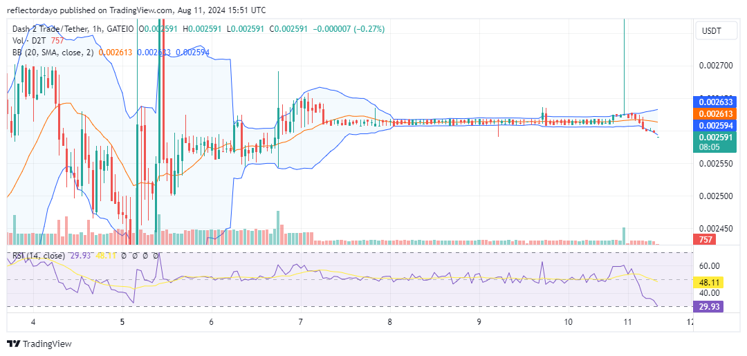 Dash 2 Trade (D2T/USD) Poised for Significant Price Movement