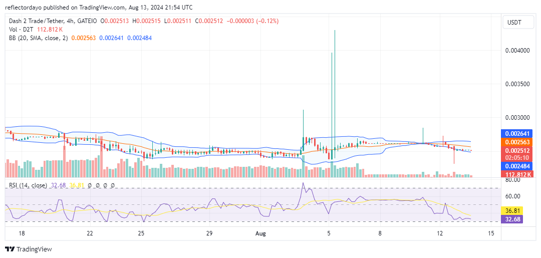 Dash 2 Trade (D2T/USD) Coiled for Breakout: A Technical Deep Dive