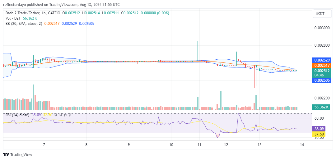 Dash 2 Trade (D2T/USD) Coiled for Breakout: A Technical Deep Dive