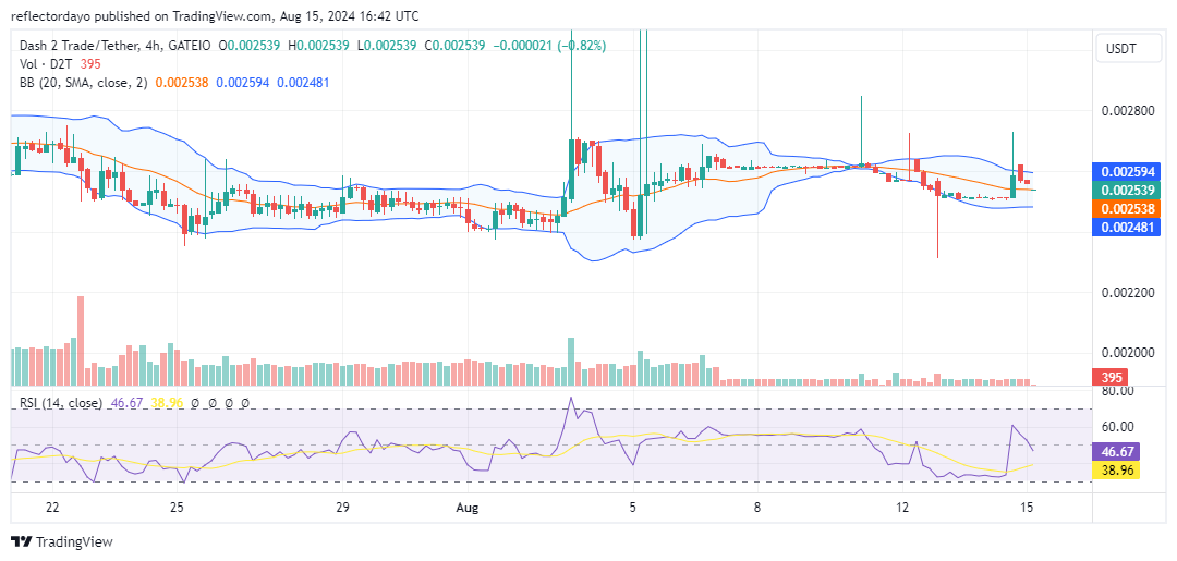 Dash 2 Trade (D2T/USD) Coiled for Breakout: A Technical Deep Dive