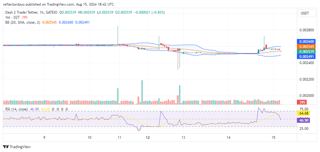 Dash 2 Trade (D2T/USD) Coiled for Breakout: A Technical Deep Dive