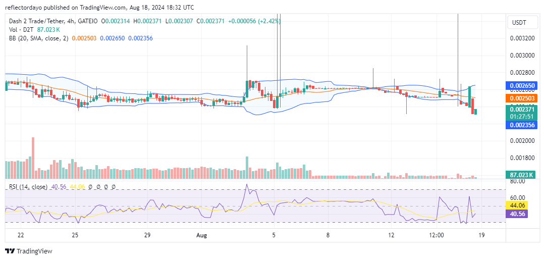 Dash 2 Trade (D2T) Bulls Battle to Defend $0.0024 Level