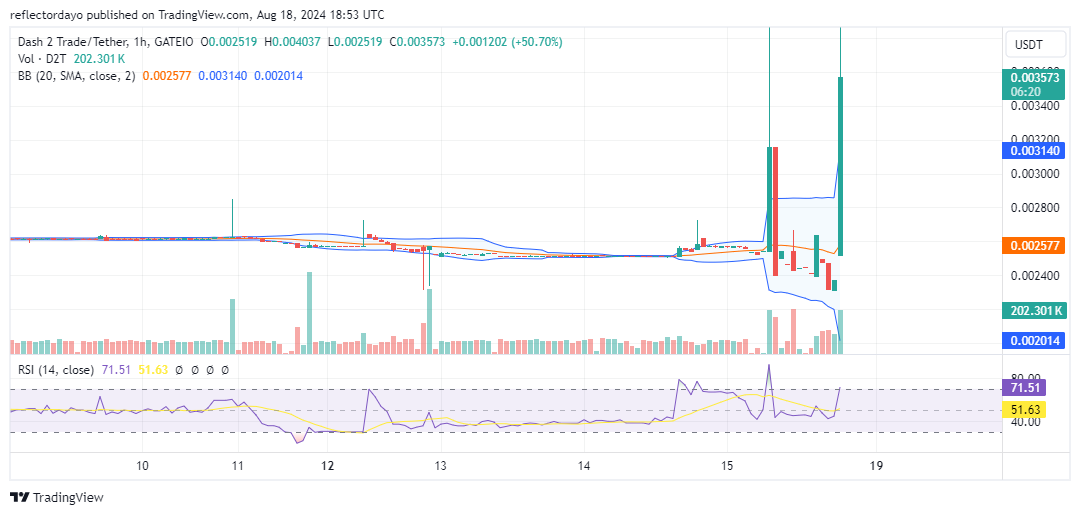 Dash 2 Trade (D2T) Bulls Battle to Defend $0.0024 Level