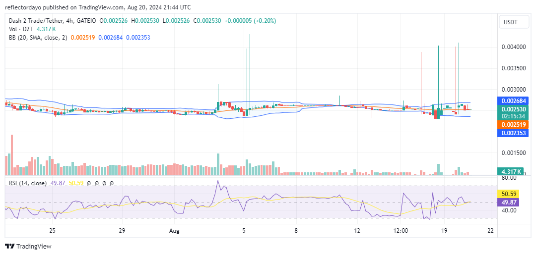 Dash 2 Trade (D2T/USD) Consolidates Near Support, Poised for Potential Breakout