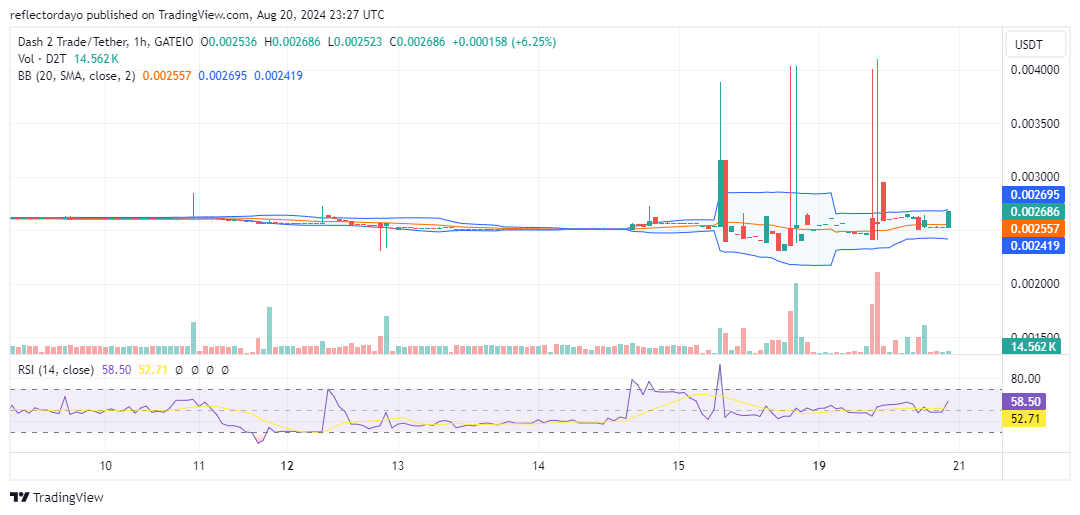 Dash 2 Trade (D2T/USD) Consolidates Near Support, Poised for Potential Breakout