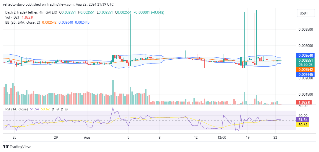 Dash 2 Trade (D2T/USD) Consolidates Near Support, Poised for Potential Breakout