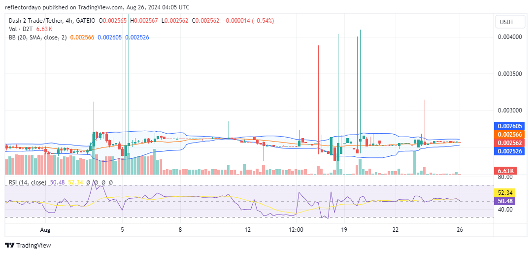 Dash 2 Trade (D2T/USD) Poised for a Potential Rebound Despite Ongoing Consolidation