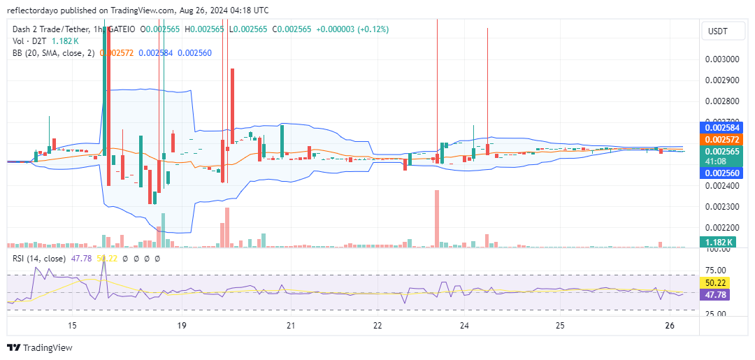 Dash 2 Trade (D2T/USD) Poised for a Potential Rebound Despite Ongoing Consolidation