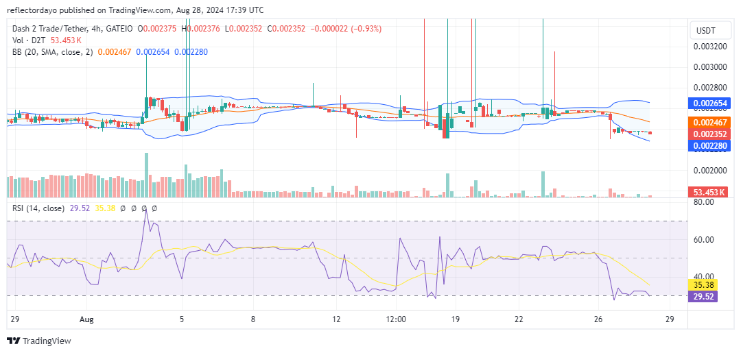 Dash 2 Trade (D2T/USD) Slips to $0.0024, Setting the Stage for a Launch Breakthrough