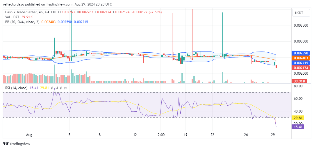 Dash 2 Trade (D2T): Technical Analysis Suggests Possible Upward Trend