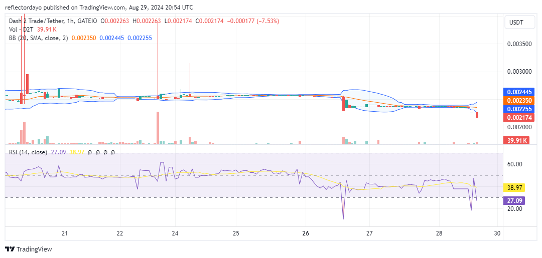 Dash 2 Trade (D2T): Technical Analysis Suggests Possible Upward Trend