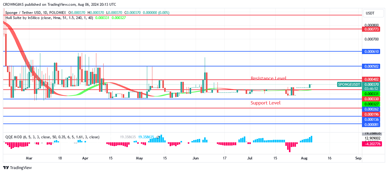 Sponge (SPONGEUSDT) Price Will Rise in Proportion to Demand