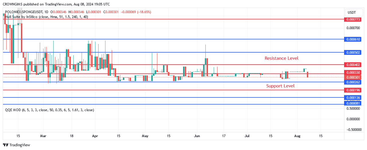 Sponge (SPONGEUSDT) Price:  More People Are Purchasing It