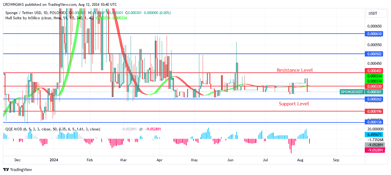 Sponge (SPONGEUSDT) Price: More Clients Are Attracted at Lower Price