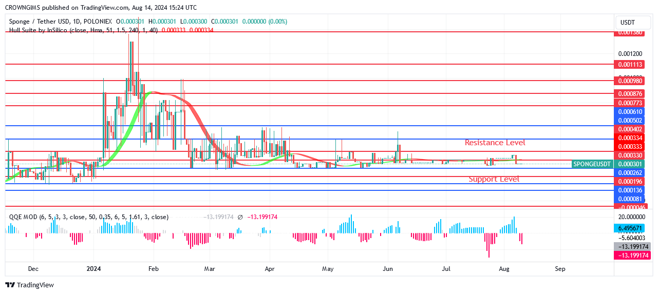 Sponge (SPONGEUSDT) Price Will Rise in Proportion to Demand