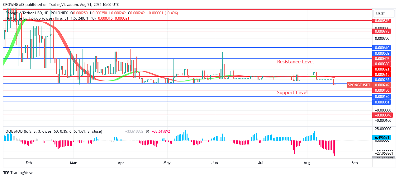 Sponge (SPONGEUSDT) Price Will Increase Above $0.000329 Level