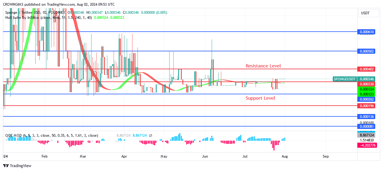 Sponge (SPONGEUSDT) Price Will Resume Upward Trend Soon