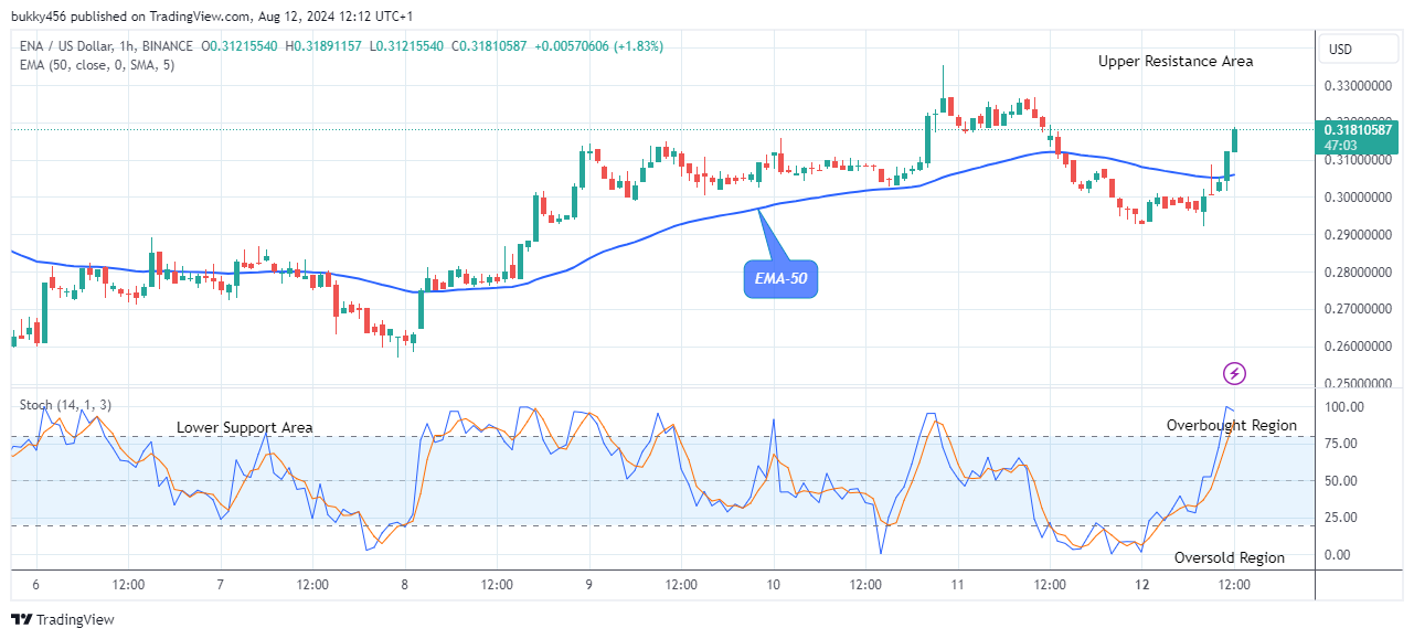 Ethena (ENAUSD) Remains Strong above the $0.312 Supply Value