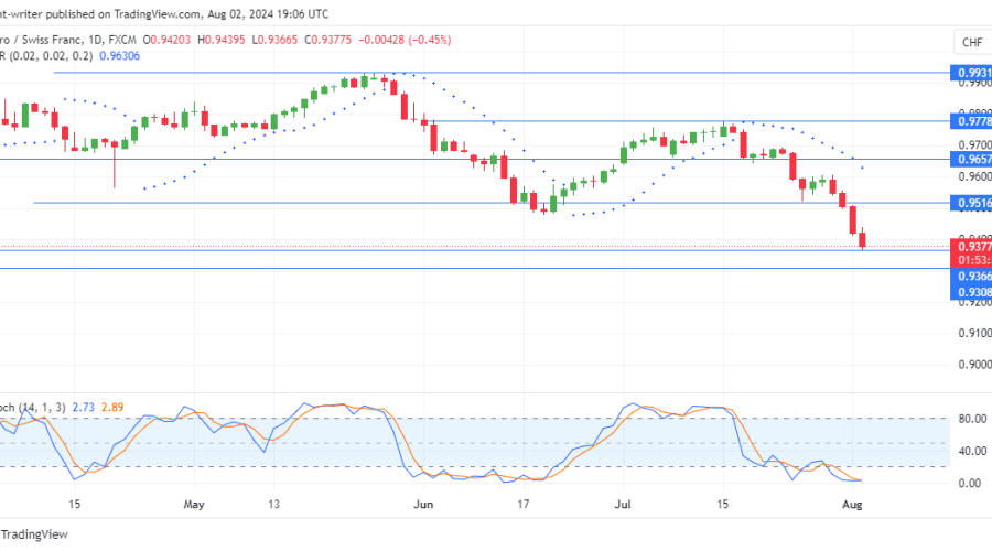 EURCHF Is Under Pressure As Bears Maintain Control