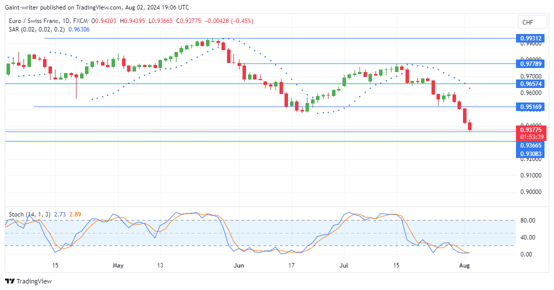 EURCHF Is Under Pressure As Bears Maintain Control