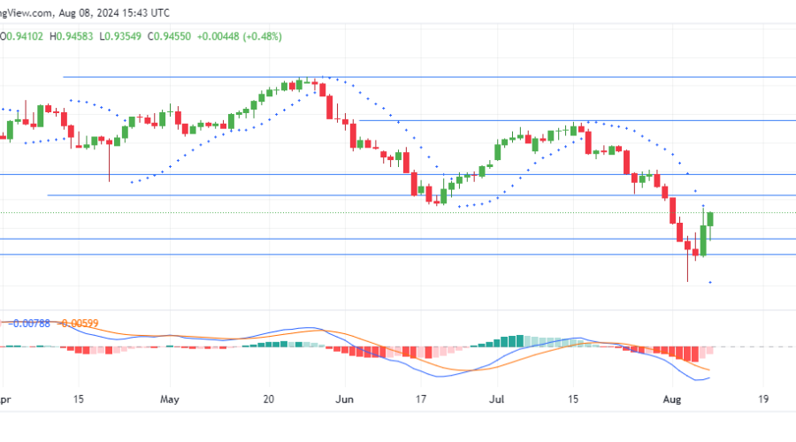 EURCHF Buyers Gain Confidence for a Breakout