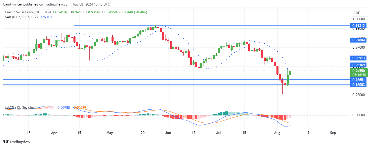 EURCHF Buyers Gain Confidence for a Breakout