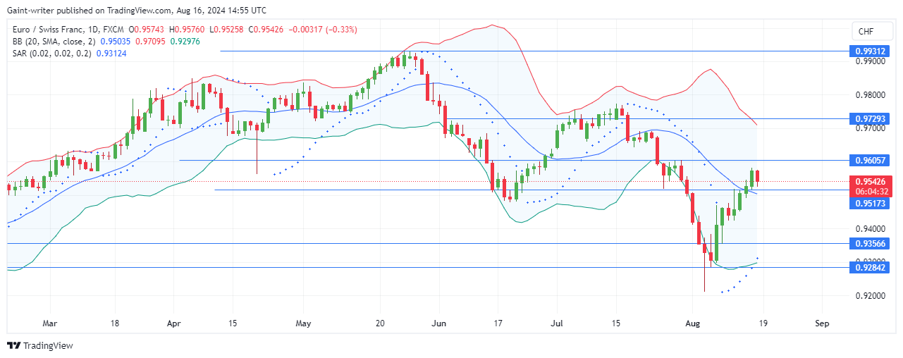 EURCHF Buyers Seek Resurgence Amid Hints of Pullback