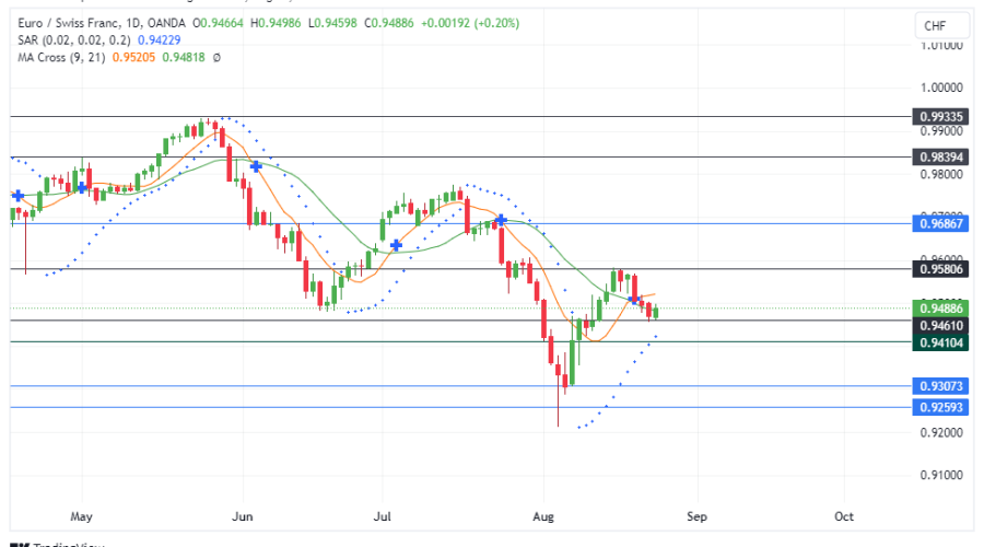 https://www.forexschoolonline.com/eurchf-buyers-seek-resurgence-amid-hints-of-pullback/