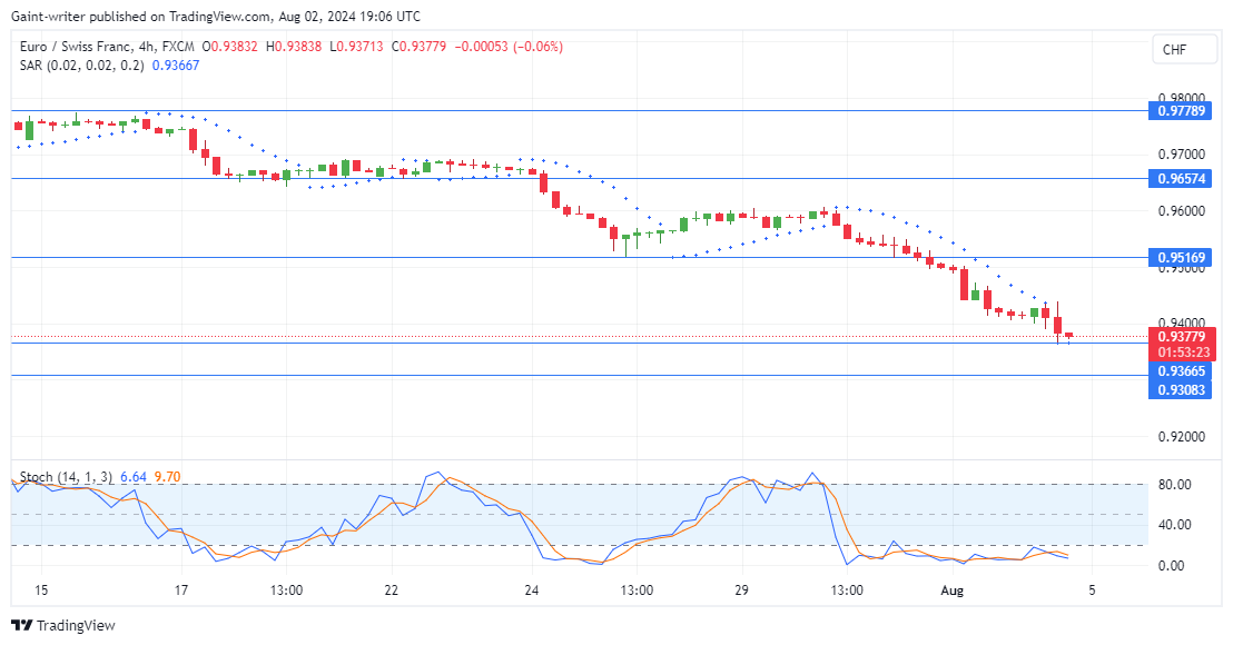 EURCHF Is Under Pressure As Bears Maintain Control