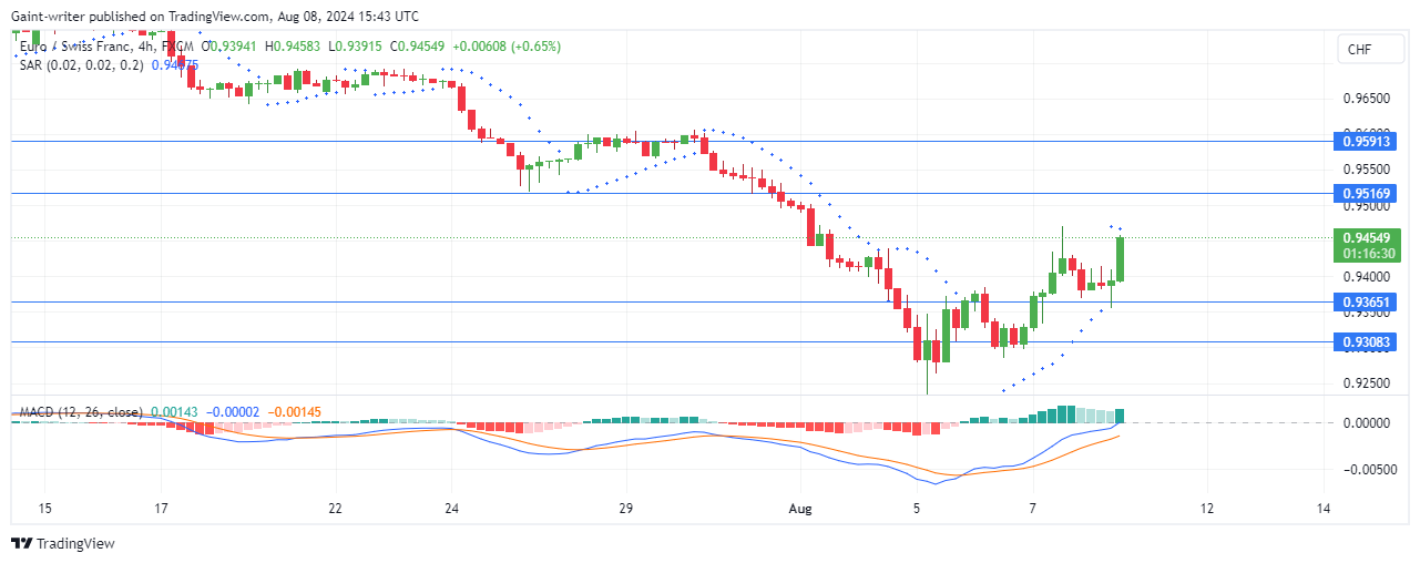 EURCHF Buyers Gain Confidence for a Breakout