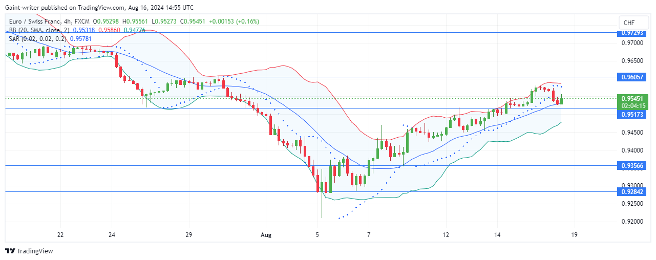 EURCHF Buyers Seek Resurgence Amid Hints of Pullback