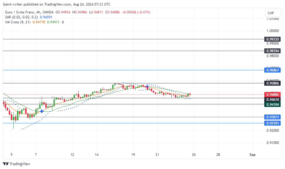 EURCHF Rebounds at 0.95000 Significant Level