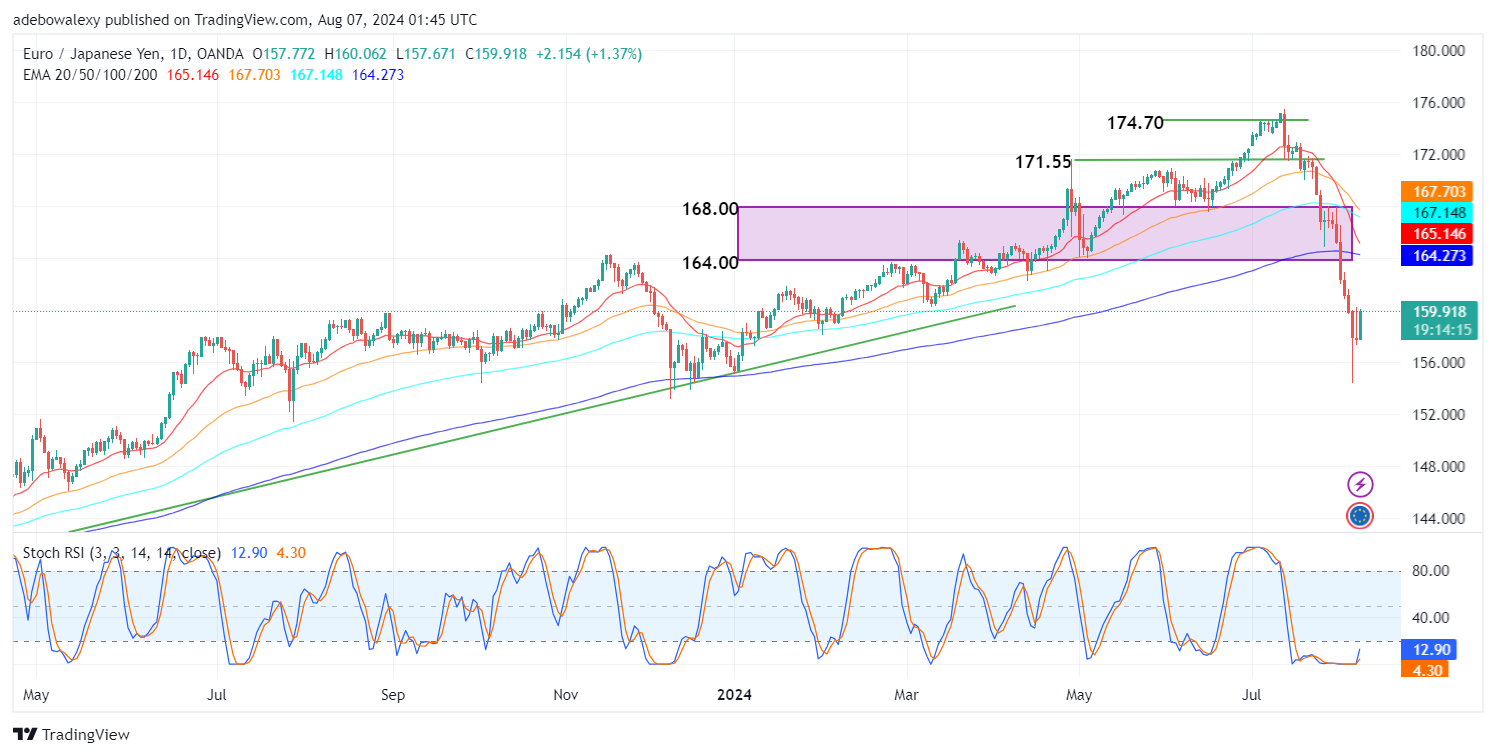 EUR/JPY Rebounds at BoJ Dovish Remarks