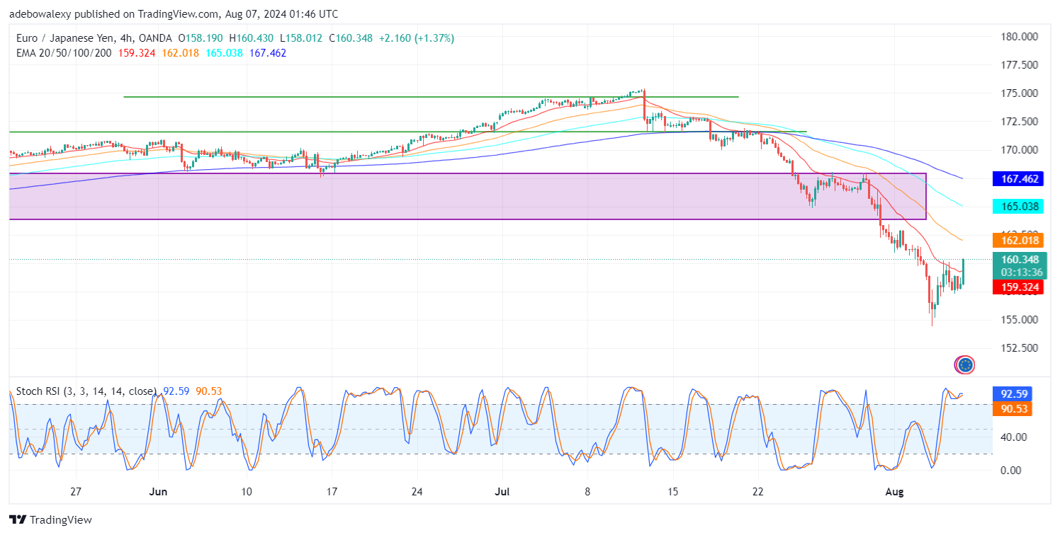 EUR/JPY Rebounds at BoJ Dovish Remarks