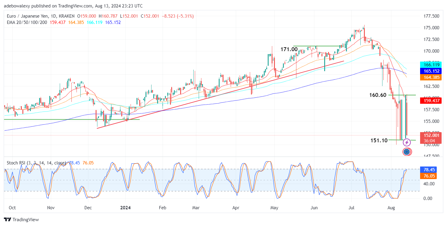 EUR/JPY Faces a Volatility Surge