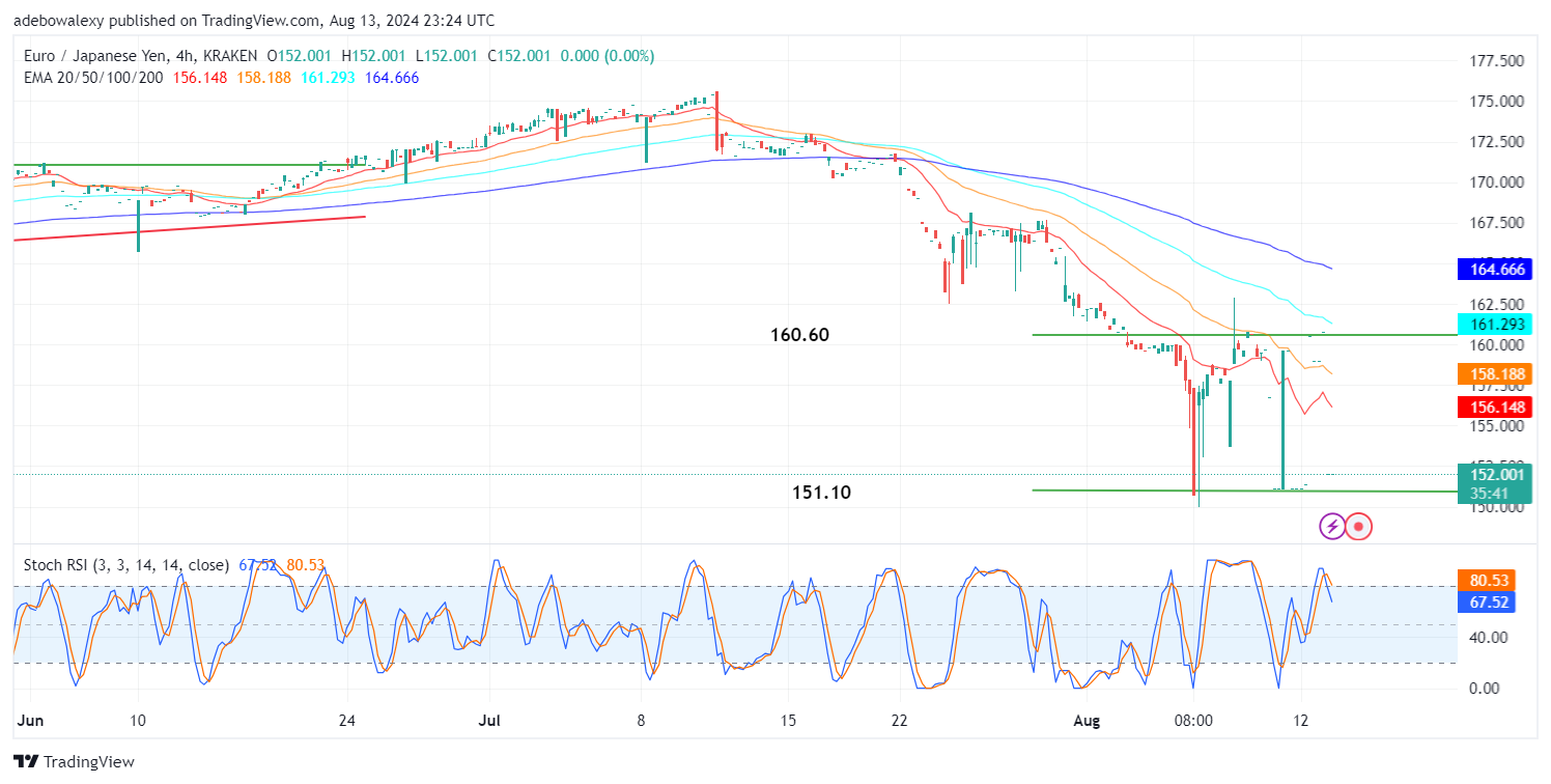 EUR/JPY Faces a Volatility Surge