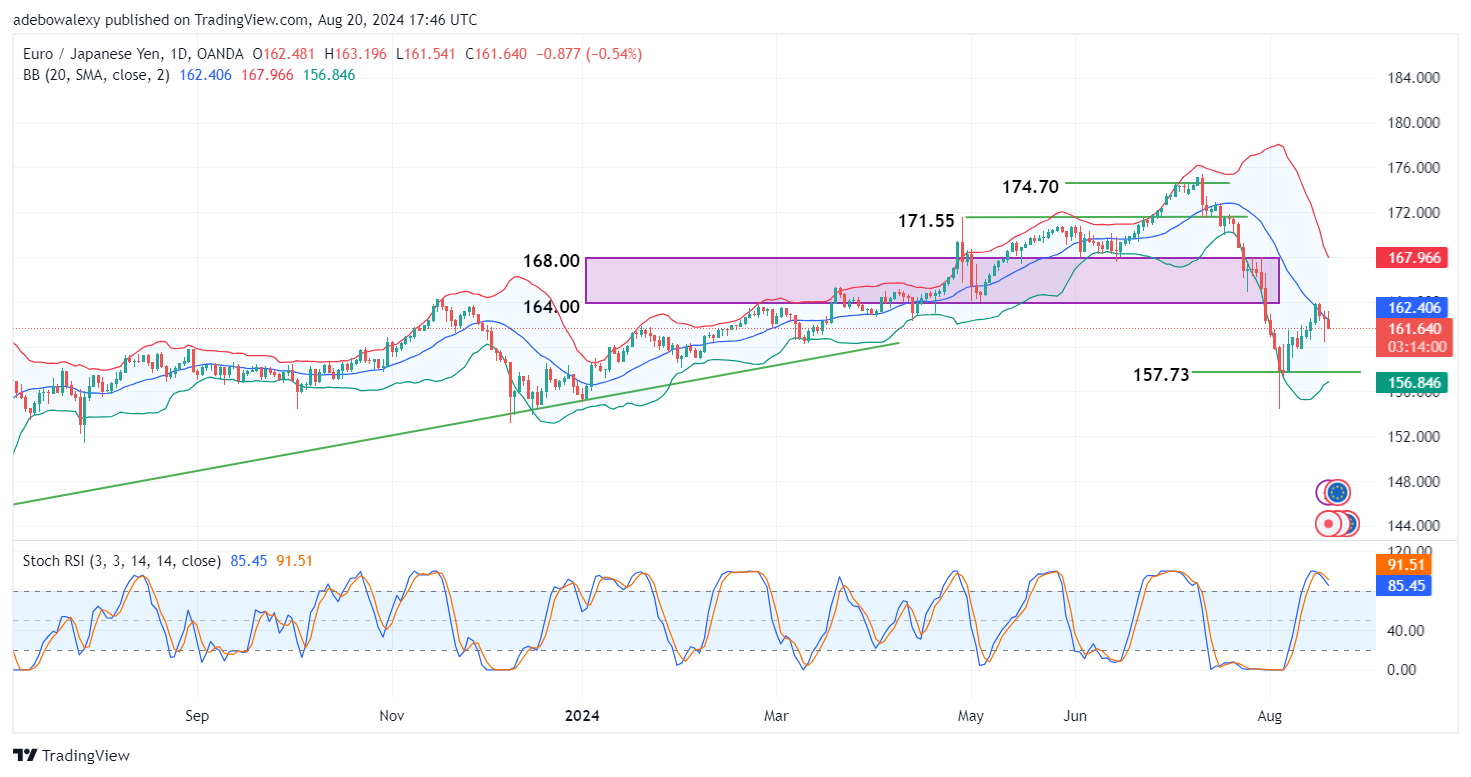 EURJPY Eyes Technical Support As Downward Forces Resume