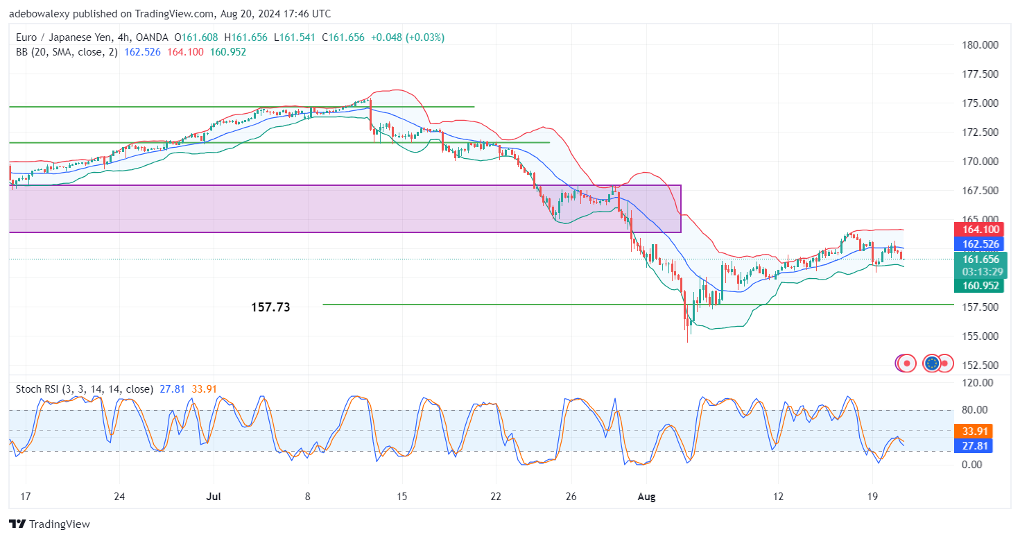 EURJPY Eyes Technical Support As Downward Forces Resume