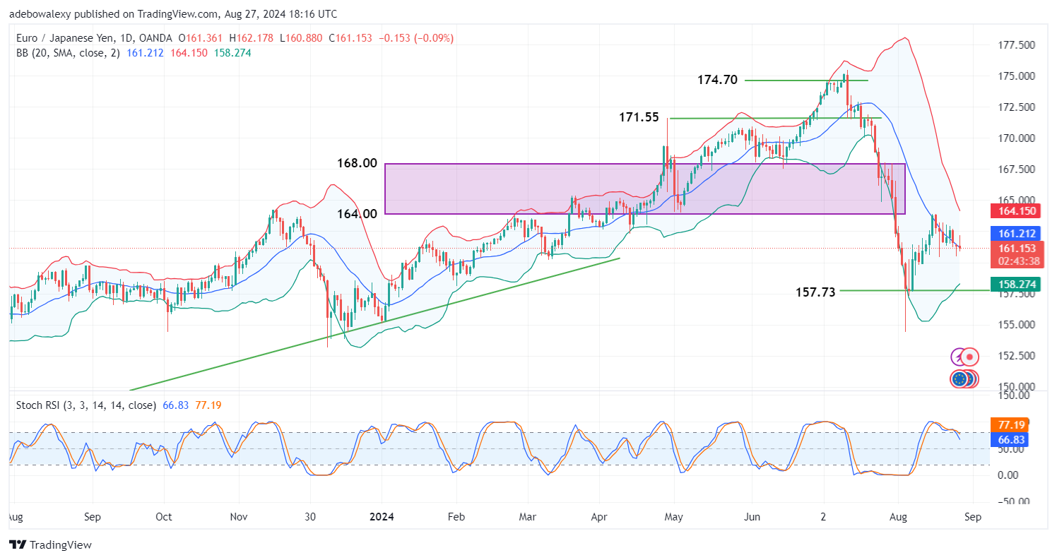 EUR/JPY May Revisit the Support at 157.73 