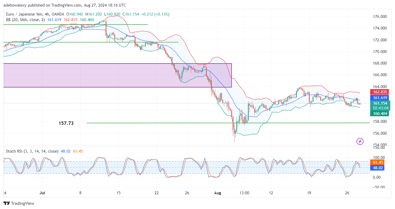 EUR/JPY May Revisit the Support at 157.73 