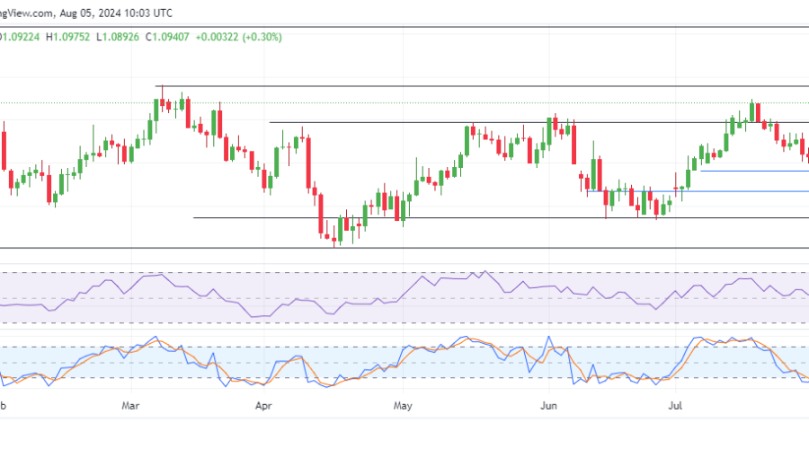 EURUSD Bulls Gain Momentum