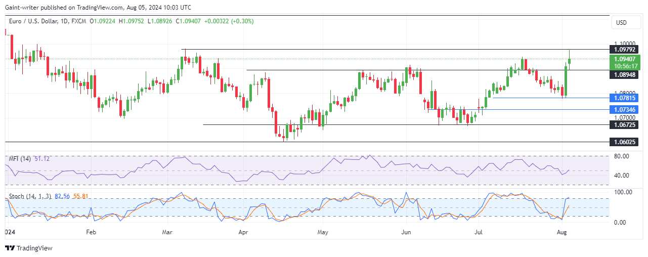 EURUSD Bulls Gain Momentum