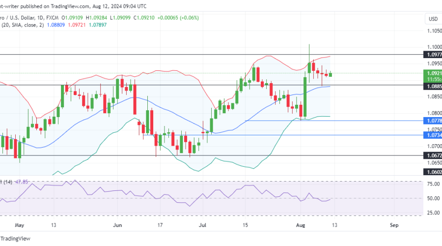 EURUSD Buyers Take the Stage as Sellers Weaken