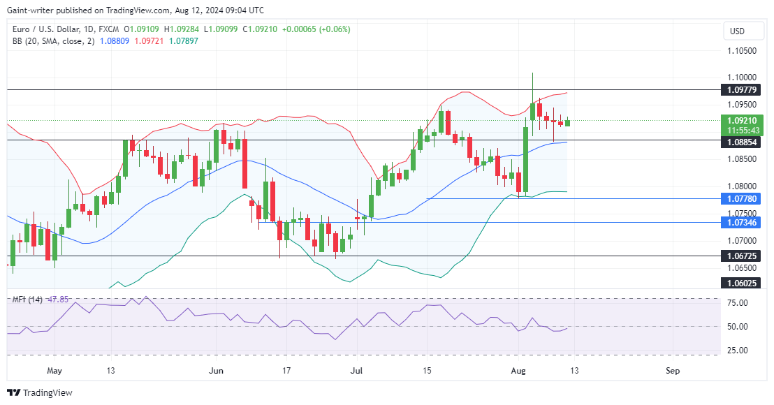 EURUSD Buyers Take the Stage as Sellers Weaken